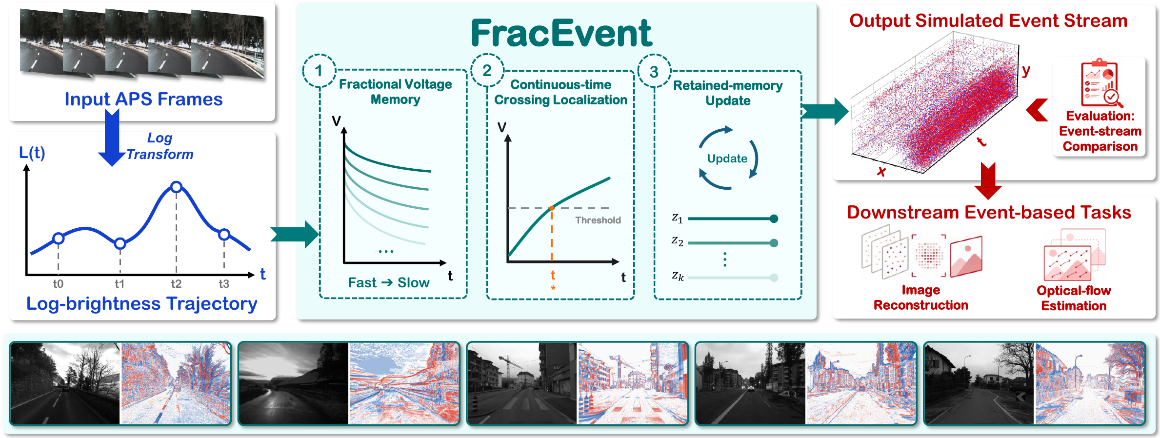 Overview of the FracEvent simulator and evaluation workflow